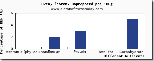 chart to show highest vitamin k (phylloquinone) in vitamin k in okra per 100g